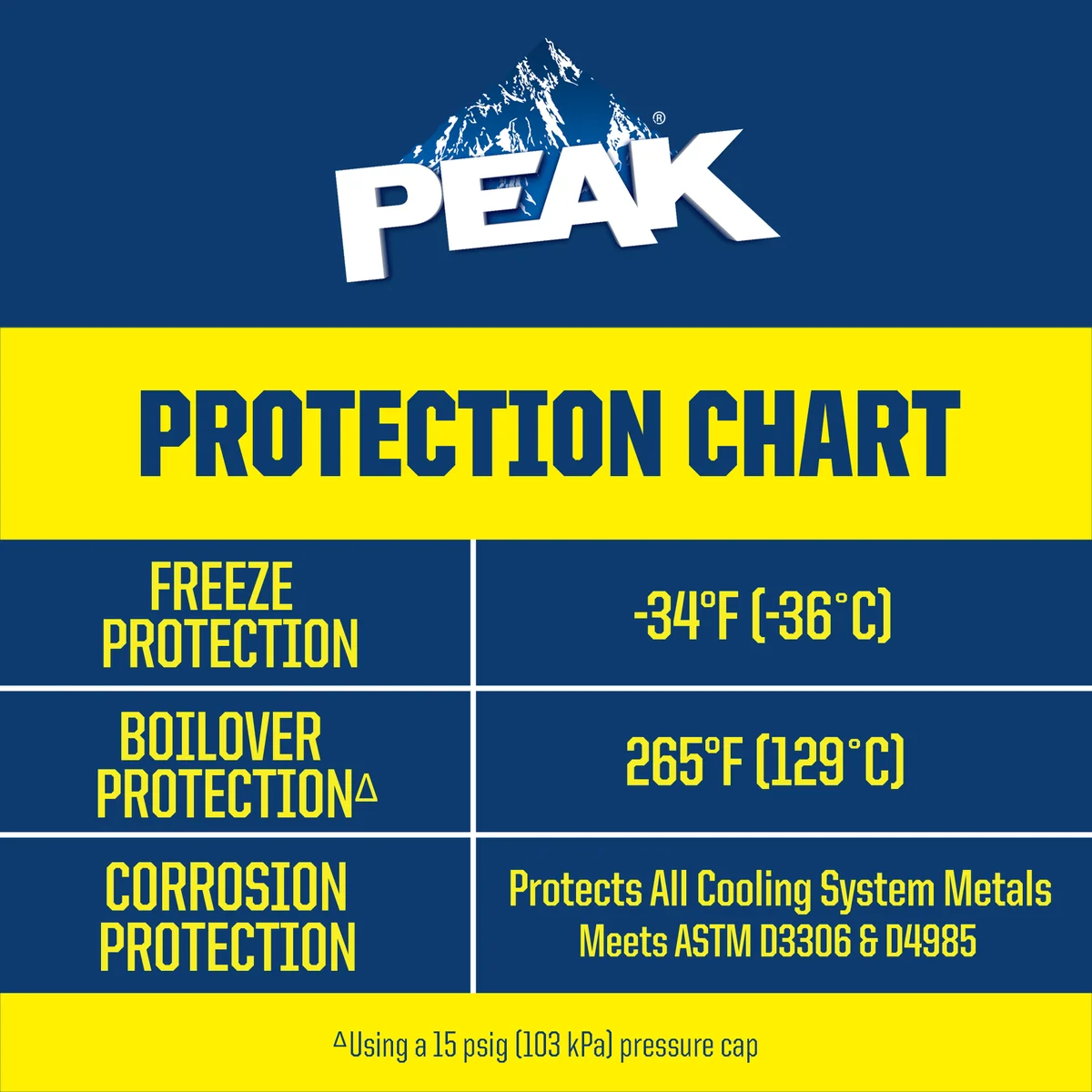 PEAK 50/50 Antifreeze + Coolant, 1 Gallon, 2 ct - Image 2